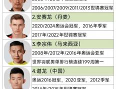 乐鱼官网-关于泰国羽毛球队完胜日本羽毛球队，陶菲克统治全场的信息